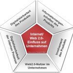 Fünf Kernfaktoren nach Ullrich