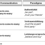 Paradigmenwechsel der Unternehmenskommunikation – Marketing, Public Relations, Web 2.0 oder Leistungsversprechen, Vertrauensbildung, Authentizität