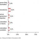 Das Social Web lebt von einer Minderheit – Serie: Soziologie und Typologien der Web 2.0-Nutzer (Teil 2 von 7)