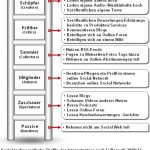 Wer bloggt ist nicht unbedingt in online Social Networks aktiv – Serie: Soziologie und Typologien der Web 2.0-Nutzer (Teil 3 von 7)